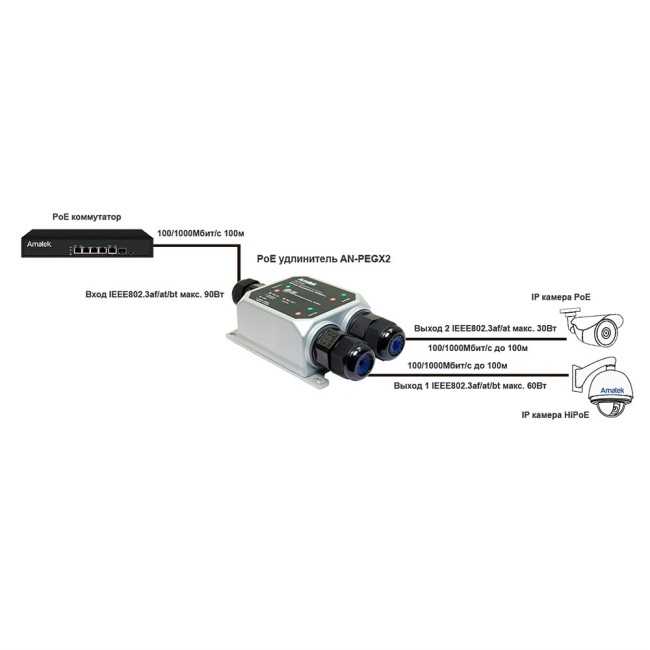 AN-PEGX2 - уличный PoE удлинитель Ethernet на 2 выхода, 1000 Мбит/с AN-PEGX2 - уличный PoE удлинитель Ethernet на 2 выхода, 1000 Мбит/с