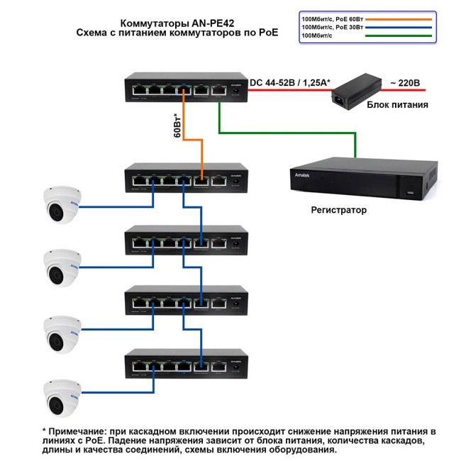 AN-PE42 - 6-портовый 100Мбит/с коммутатор с питанием от PoE до 60Вт