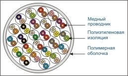 Кабель LC UTP25 cat.5, , 0,45мм, серый 10м Кабель LC UTP25 cat.5, , 0,45мм, серый 10м