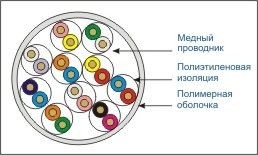 Кабель LC UTP10 cat.5, , 0,45мм, серый EOL 200м Кабель LC UTP10 cat.5, , 0,45мм, серый EOL 200м