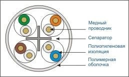 Кабель U/UTP4 cat.6, 4 пары 23 AWG BC, одножильный, неэкранированный, с крестовиной, серый, FLUKE TEST, NETKO Expert СКС 30м Кабель U/UTP4 cat.6, 4 пары 23 AWG BC, одножильный, неэкранированный, с крестовиной, серый, FLUKE TEST, NETKO Expert СКС 30м